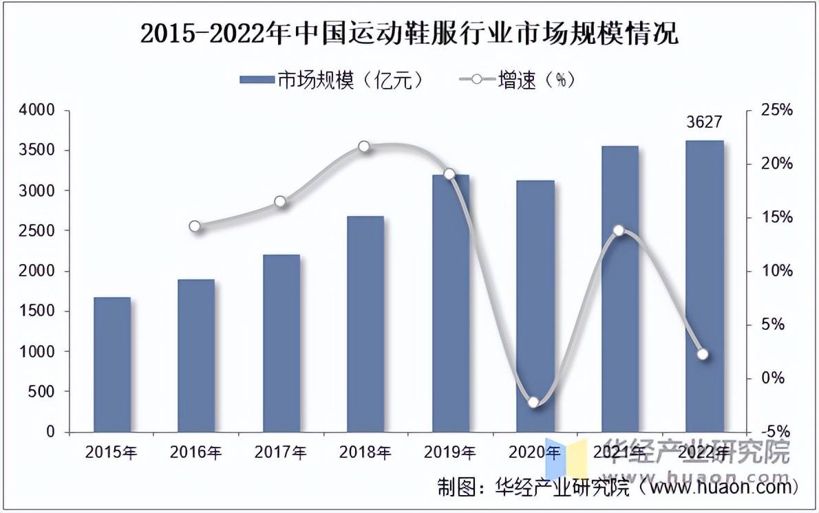 鞋服市场规模、相关政策及市场格局千亿·国际网站2025年中国运动(图3)