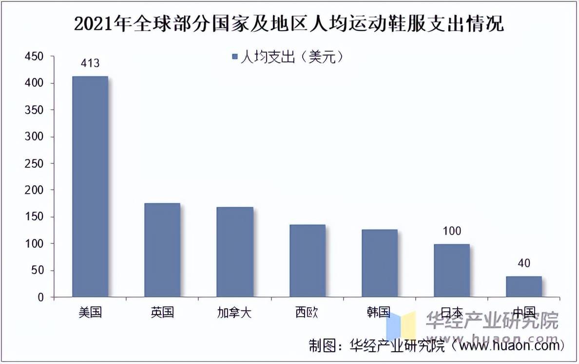 鞋服市场规模、相关政策及市场格局千亿·国际网站2025年中国运动(图6)