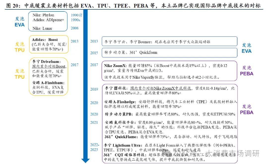 势及前景展望（30页报告）中国运动鞋、服行业发展趋